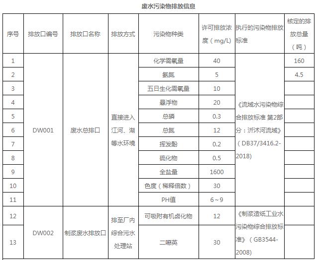 山東光華紙業(yè)集團(tuán)有限公司環(huán)保信息公示